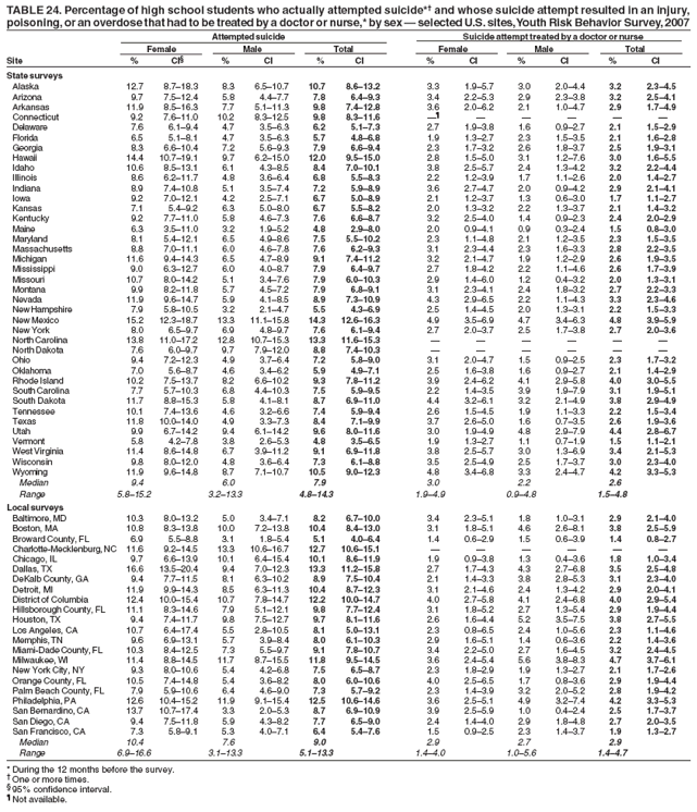 TABLE 24. Percentage of high school students who actually attempted suicide*† and whose suicide attempt resulted in an injury,
poisoning, or an overdose that had to be treated by a doctor or nurse,* by sex — selected U.S. sites, Youth Risk Behavior Survey, 2007
Attempted suicide Suicide attempt treated by a doctor or nurse
Female Male Total Female Male Total
Site % CI§ % CI % CI % CI % CI % CI
State surveys
Alaska 12.7 8.7–18.3 8.3 6.5–10.7 10.7 8.6–13.2 3.3 1.9–5.7 3.0 2.0–4.4 3.2 2.3–4.5
Arizona 9.7 7.5–12.4 5.8 4.4–7.7 7.8 6.4–9.3 3.4 2.2–5.3 2.9 2.3–3.8 3.2 2.5–4.1
Arkansas 11.9 8.5–16.3 7.7 5.1–11.3 9.8 7.4–12.8 3.6 2.0–6.2 2.1 1.0–4.7 2.9 1.7–4.9
Connecticut 9.2 7.6–11.0 10.2 8.3–12.5 9.8 8.3–11.6 —¶ — — — — —
Delaware 7.6 6.1–9.4 4.7 3.5–6.3 6.2 5.1–7.3 2.7 1.9–3.8 1.6 0.9–2.7 2.1 1.5–2.9
Florida 6.5 5.1–8.1 4.7 3.5–6.3 5.7 4.8–6.8 1.9 1.3–2.7 2.3 1.5–3.5 2.1 1.6–2.8
Georgia 8.3 6.6–10.4 7.2 5.6–9.3 7.9 6.6–9.4 2.3 1.7–3.2 2.6 1.8–3.7 2.5 1.9–3.1
Hawaii 14.4 10.7–19.1 9.7 6.2–15.0 12.0 9.5–15.0 2.8 1.5–5.0 3.1 1.2–7.6 3.0 1.6–5.5
Idaho 10.6 8.5–13.1 6.1 4.3–8.5 8.4 7.0–10.1 3.8 2.5–5.7 2.4 1.3–4.2 3.2 2.2–4.4
Illinois 8.6 6.2–11.7 4.8 3.6–6.4 6.8 5.5–8.3 2.2 1.2–3.9 1.7 1.1–2.6 2.0 1.4–2.7
Indiana 8.9 7.4–10.8 5.1 3.5–7.4 7.2 5.9–8.9 3.6 2.7–4.7 2.0 0.9–4.2 2.9 2.1–4.1
Iowa 9.2 7.0–12.1 4.2 2.5–7.1 6.7 5.0–8.9 2.1 1.2–3.7 1.3 0.6–3.0 1.7 1.1–2.7
Kansas 7.1 5.4–9.2 6.3 5.0–8.0 6.7 5.5–8.2 2.0 1.3–3.2 2.2 1.3–3.7 2.1 1.4–3.2
Kentucky 9.2 7.7–11.0 5.8 4.6–7.3 7.6 6.6–8.7 3.2 2.5–4.0 1.4 0.9–2.3 2.4 2.0–2.9
Maine 6.3 3.5–11.0 3.2 1.9–5.2 4.8 2.9–8.0 2.0 0.9–4.1 0.9 0.3–2.4 1.5 0.8–3.0
Maryland 8.1 5.4–12.1 6.5 4.9–8.6 7.5 5.5–10.2 2.3 1.1–4.8 2.1 1.2–3.5 2.3 1.5–3.5
Massachusetts 8.8 7.0–11.1 6.0 4.6–7.8 7.6 6.2–9.3 3.1 2.3–4.4 2.3 1.6–3.3 2.8 2.2–3.5
Michigan 11.6 9.4–14.3 6.5 4.7–8.9 9.1 7.4–11.2 3.2 2.1–4.7 1.9 1.2–2.9 2.6 1.9–3.5
Mississippi 9.0 6.3–12.7 6.0 4.0–8.7 7.9 6.4–9.7 2.7 1.8–4.2 2.2 1.1–4.6 2.6 1.7–3.9
Missouri 10.7 8.0–14.2 5.1 3.4–7.6 7.9 6.0–10.3 2.9 1.4–6.0 1.2 0.4–3.2 2.0 1.3–3.1
Montana 9.9 8.2–11.8 5.7 4.5–7.2 7.9 6.8–9.1 3.1 2.3–4.1 2.4 1.8–3.2 2.7 2.2–3.3
Nevada 11.9 9.6–14.7 5.9 4.1–8.5 8.9 7.3–10.9 4.3 2.9–6.5 2.2 1.1–4.3 3.3 2.3–4.6
New Hampshire 7.9 5.8–10.5 3.2 2.1–4.7 5.5 4.3–6.9 2.5 1.4–4.5 2.0 1.3–3.1 2.2 1.5–3.3
New Mexico 15.2 12.3–18.7 13.3 11.1–15.8 14.3 12.6–16.3 4.9 3.5–6.9 4.7 3.4–6.3 4.8 3.9–5.9
New York 8.0 6.5–9.7 6.9 4.8–9.7 7.6 6.1–9.4 2.7 2.0–3.7 2.5 1.7–3.8 2.7 2.0–3.6
North Carolina 13.8 11.0–17.2 12.8 10.7–15.3 13.3 11.6–15.3 — — — — — —
North Dakota 7.6 6.0–9.7 9.7 7.9–12.0 8.8 7.4–10.3 — — — — — —
Ohio 9.4 7.2–12.3 4.9 3.7–6.4 7.2 5.8–9.0 3.1 2.0–4.7 1.5 0.9–2.5 2.3 1.7–3.2
Oklahoma 7.0 5.6–8.7 4.6 3.4–6.2 5.9 4.9–7.1 2.5 1.6–3.8 1.6 0.9–2.7 2.1 1.4–2.9
Rhode Island 10.2 7.5–13.7 8.2 6.6–10.2 9.3 7.8–11.2 3.9 2.4–6.2 4.1 2.9–5.8 4.0 3.0–5.5
South Carolina 7.7 5.7–10.3 6.8 4.4–10.3 7.5 5.9–9.5 2.2 1.4–3.5 3.9 1.9–7.9 3.1 1.9–5.1
South Dakota 11.7 8.8–15.3 5.8 4.1–8.1 8.7 6.9–11.0 4.4 3.2–6.1 3.2 2.1–4.9 3.8 2.9–4.9
Tennessee 10.1 7.4–13.6 4.6 3.2–6.6 7.4 5.9–9.4 2.6 1.5–4.5 1.9 1.1–3.3 2.2 1.5–3.4
Texas 11.8 10.0–14.0 4.9 3.3–7.3 8.4 7.1–9.9 3.7 2.6–5.0 1.6 0.7–3.5 2.6 1.9–3.6
Utah 9.9 6.7–14.2 9.4 6.1–14.2 9.6 8.0–11.6 3.0 1.9–4.9 4.8 2.9–7.9 4.4 2.8–6.7
Vermont 5.8 4.2–7.8 3.8 2.6–5.3 4.8 3.5–6.5 1.9 1.3–2.7 1.1 0.7–1.9 1.5 1.1–2.1
West Virginia 11.4 8.6–14.8 6.7 3.9–11.2 9.1 6.9–11.8 3.8 2.5–5.7 3.0 1.3–6.9 3.4 2.1–5.3
Wisconsin 9.8 8.0–12.0 4.8 3.6–6.4 7.3 6.1–8.8 3.5 2.5–4.9 2.5 1.7–3.7 3.0 2.3–4.0
Wyoming 11.9 9.6–14.8 8.7 7.1–10.7 10.5 9.0–12.3 4.8 3.4–6.8 3.3 2.4–4.7 4.2 3.3–5.3
Median 9.4 6.0 7.9 3.0 2.2 2.6
Range 5.8–15.2 3.2–13.3 4.8–14.3 1.9–4.9 0.9–4.8 1.5–4.8
Local surveys
Baltimore, MD 10.3 8.0–13.2 5.0 3.4–7.1 8.2 6.7–10.0 3.4 2.3–5.1 1.8 1.0–3.1 2.9 2.1–4.0
Boston, MA 10.8 8.3–13.8 10.0 7.2–13.8 10.4 8.4–13.0 3.1 1.8–5.1 4.6 2.6–8.1 3.8 2.5–5.9
Broward County, FL 6.9 5.5–8.8 3.1 1.8–5.4 5.1 4.0–6.4 1.4 0.6–2.9 1.5 0.6–3.9 1.4 0.8–2.7
Charlotte-Mecklenburg, NC 11.6 9.2–14.5 13.3 10.6–16.7 12.7 10.6–15.1 — — — — — —
Chicago, IL 9.7 6.6–13.9 10.1 6.4–15.4 10.1 8.6–11.9 1.9 0.9–3.8 1.3 0.4–3.6 1.8 1.0–3.4
Dallas, TX 16.6 13.5–20.4 9.4 7.0–12.3 13.3 11.2–15.8 2.7 1.7–4.3 4.3 2.7–6.8 3.5 2.5–4.8
DeKalb County, GA 9.4 7.7–11.5 8.1 6.3–10.2 8.9 7.5–10.4 2.1 1.4–3.3 3.8 2.8–5.3 3.1 2.3–4.0
Detroit, MI 11.9 9.9–14.3 8.5 6.3–11.3 10.4 8.7–12.3 3.1 2.1–4.6 2.4 1.3–4.2 2.9 2.0–4.1
District of Columbia 12.4 10.0–15.4 10.7 7.8–14.7 12.2 10.0–14.7 4.0 2.7–5.8 4.1 2.4–6.8 4.0 2.9–5.4
Hillsborough County, FL 11.1 8.3–14.6 7.9 5.1–12.1 9.8 7.7–12.4 3.1 1.8–5.2 2.7 1.3–5.4 2.9 1.9–4.4
Houston, TX 9.4 7.4–11.7 9.8 7.5–12.7 9.7 8.1–11.6 2.6 1.6–4.4 5.2 3.5–7.5 3.8 2.7–5.5
Los Angeles, CA 10.7 6.4–17.4 5.5 2.8–10.5 8.1 5.0–13.1 2.3 0.8–6.5 2.4 1.0–5.6 2.3 1.1–4.6
Memphis, TN 9.6 6.9–13.1 5.7 3.9–8.4 8.0 6.1–10.3 2.9 1.6–5.1 1.4 0.6–3.6 2.2 1.4–3.6
Miami-Dade County, FL 10.3 8.4–12.5 7.3 5.5–9.7 9.1 7.8–10.7 3.4 2.2–5.0 2.7 1.6–4.5 3.2 2.4–4.5
Milwaukee, WI 11.4 8.8–14.5 11.7 8.7–15.5 11.8 9.5–14.5 3.6 2.4–5.4 5.6 3.8–8.3 4.7 3.7–6.1
New York City, NY 9.3 8.0–10.6 5.4 4.2–6.8 7.5 6.5–8.7 2.3 1.8–2.9 1.9 1.3–2.7 2.1 1.7–2.6
Orange County, FL 10.5 7.4–14.8 5.4 3.6–8.2 8.0 6.0–10.6 4.0 2.5–6.5 1.7 0.8–3.6 2.9 1.9–4.4
Palm Beach County, FL 7.9 5.9–10.6 6.4 4.6–9.0 7.3 5.7–9.2 2.3 1.4–3.9 3.2 2.0–5.2 2.8 1.9–4.2
Philadelphia, PA 12.6 10.4–15.2 11.9 9.1–15.4 12.5 10.6–14.6 3.6 2.5–5.1 4.9 3.2–7.4 4.2 3.3–5.3
San Bernardino, CA 13.7 10.7–17.4 3.3 2.0–5.3 8.7 6.9–10.9 3.9 2.5–5.9 1.0 0.4–2.4 2.5 1.7–3.7
San Diego, CA 9.4 7.5–11.8 5.9 4.3–8.2 7.7 6.5–9.0 2.4 1.4–4.0 2.9 1.8–4.8 2.7 2.0–3.5
San Francisco, CA 7.3 5.8–9.1 5.3 4.0–7.1 6.4 5.4–7.6 1.5 0.9–2.5 2.3 1.4–3.7 1.9 1.3–2.7
Median 10.4 7.6 9.0 2.9 2.7 2.9
Range 6.9–16.6 3.1–13.3 5.1–13.3 1.4–4.0 1.0–5.6 1.4–4.7
* During the 12 months before the survey.
† One or more times.
§ 95% confidence interval.
¶ Not available.