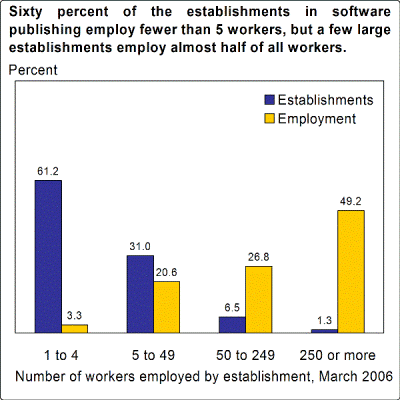 Sixty percent of the establishments in software publishing employ fewer than 5 workers, but a few large establishments employ almost half of all workers.