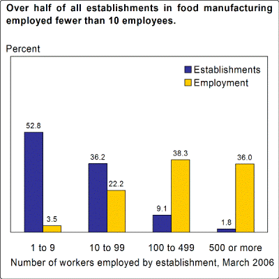 Over half of all establishments in food manufacturing employed fewer than 10 employees.
