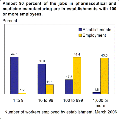 Almost 90 percent of the jobs in pharmaceutical and medicine manufacturing are in establishments with 100 or more employees.
