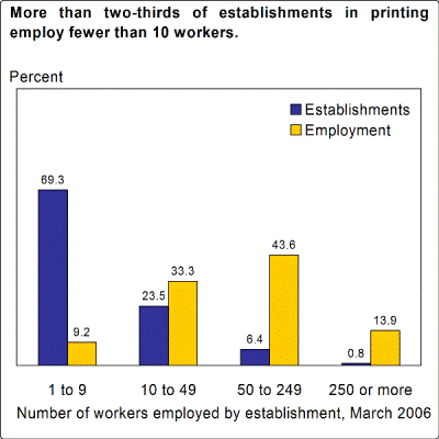 More than two-thirds of establishments in printing employ fewer than 10 workers.