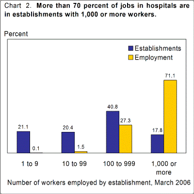 More than 70 percent of jobs in hospitals are in establishments with 1,000 or more workers.