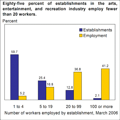 Eighty-five percent of establishments in the arts, entertainment, and recreation industry employ fewer than 20 workers.