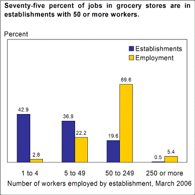Seventy-five percent of jobs in grocery stores are in establishments with 50 or more workers.