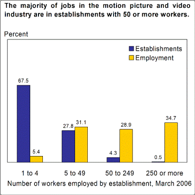The majority of jobs in the motion picture and video industry are in establishments with 50 or more workers.