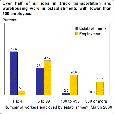 Over half of all jobs in truck transportation and warehousing were in establishments with fewer than 100 employees.