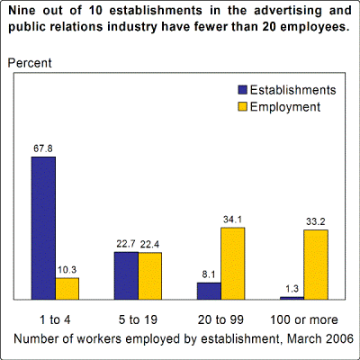 Nine out of 10 establishments in the advertising and public relations industry have fewer than 20 employees.