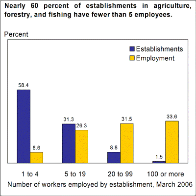 Nearly 60 percent of establishments in agriculture, forestry, and fishing have fewer than 5 employees.