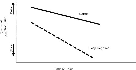 Figure 2: Inverse of Reaction Time