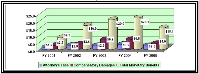 
Figure 14 - Appeals Closures FY 2001 - FY 2005