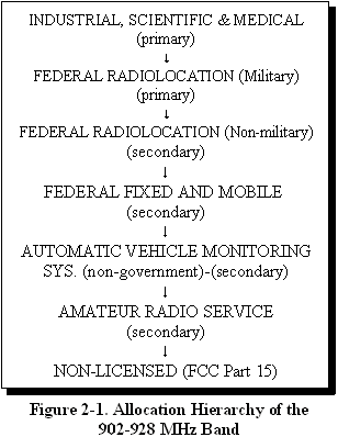 Figure 2-1. Allocation Hierarchy of the 902-928 MHz Band.