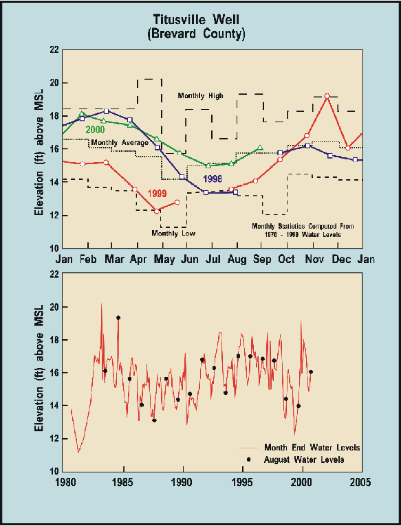 Figure 2. Hydrograph of a Titusville well 