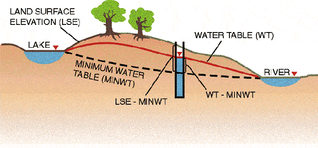 Figure 5. Relation among water table, minimum water table, and land-surface elevation.