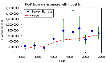 Pacific ocean perch survey biomass estimates