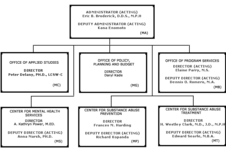 SAMHSA Organization Chart