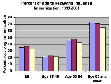 Chart Showing Percentage of Adults Receiving Influenza Immunization, 1999-2001