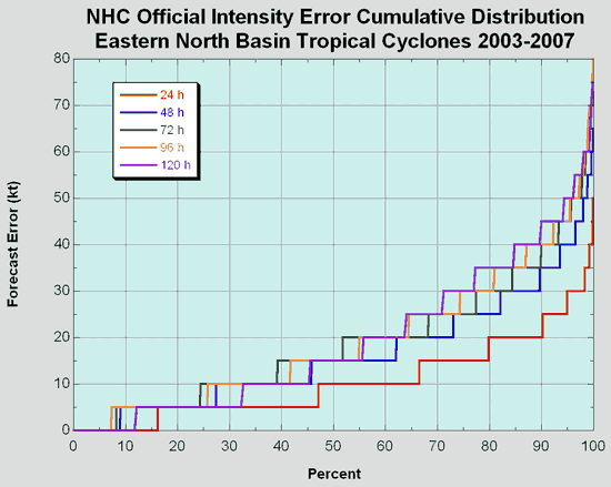 Cumulative distribution of long-term official eastern North Pacific basin tropical cyclone intensity forecast errors