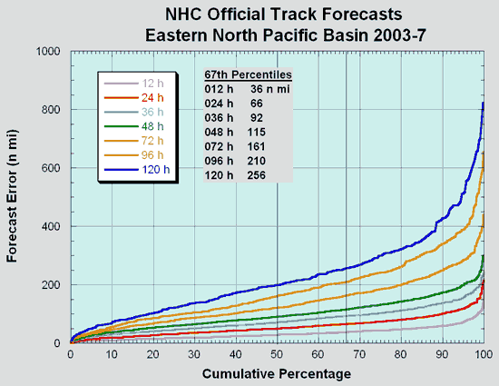 Cumulative distribution of long-term official eastern North Pacific basin tropical cyclone track forecast errors