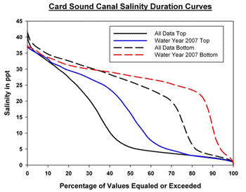 duration curve for salinity