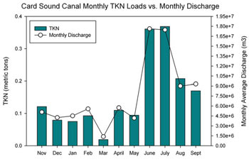 monthly total nitrogen concentrations in relation to monthly discharge