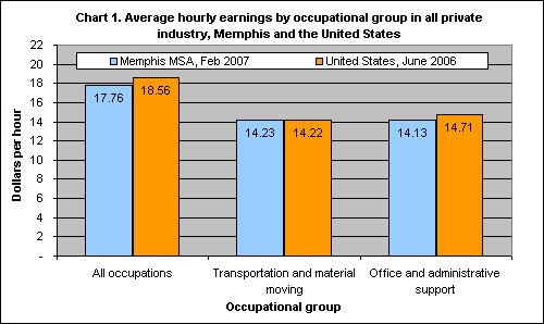 Chart 1. Average hourly earnings by occupational group in all private industry, Memphis and the United States