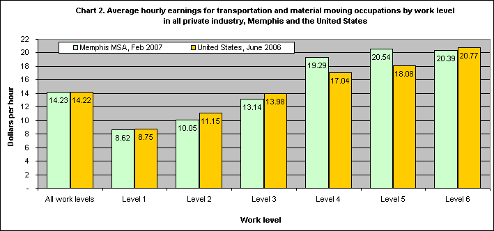 Chart 2. Average hourly earnings for transportation and material moving occupations by work level in all private industry, Memphis and the United States
