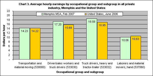 Chart 3. Average hourly earnings by occupational group and subgroup in all private industry, Memphis and the United States