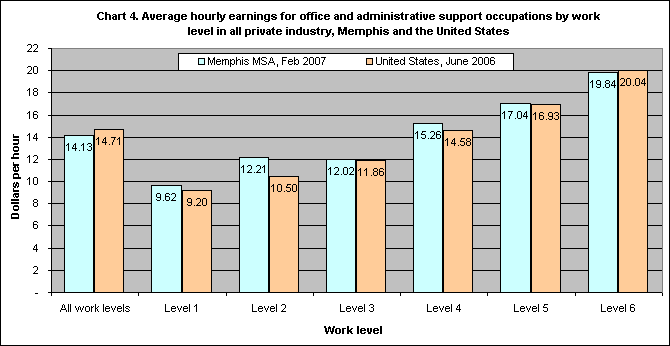 Chart 4. Average hourly earnings for office and administrative support occupations by work level in all private industry, Memphis and the United States