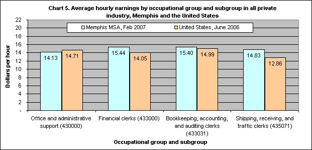 Chart 5. Average hourly earnings by occupational group and subgroup in all private industry, Memphis and the United States