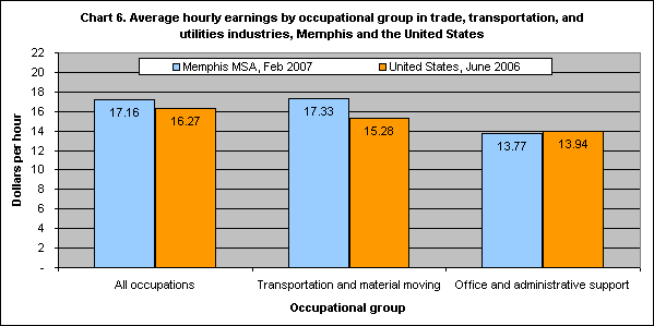 Chart 6. Average hourly earnings by occupational group in trade, transportation, and utilities industries, Memphis and the United States
