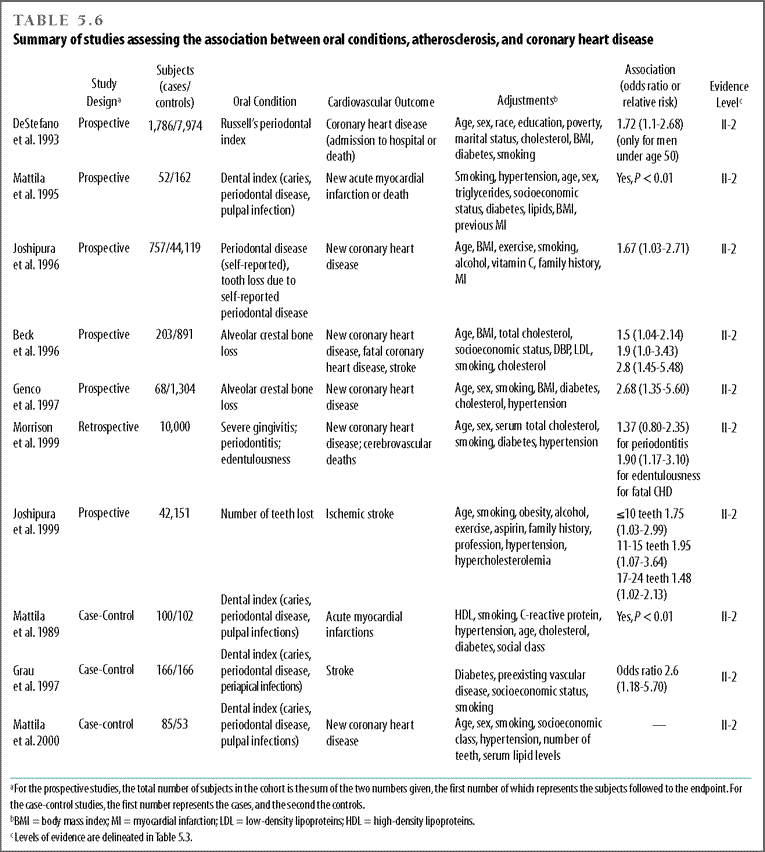 Summary of studies assessing the association between oral conditions, atherosclerosis, and coronary heart disease