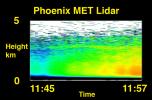 The Evolution of Dust over the Phoenix Lander