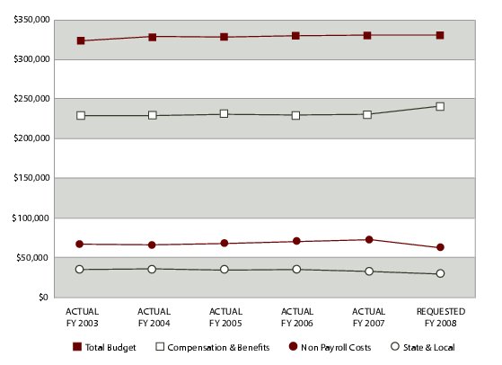 Chart: EEOC Total Budget