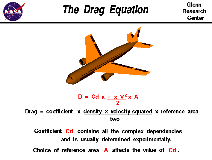 Computer drawing of an airliner. Drag equals the drag coefficient
 times the density times the area times half the velocity squared.