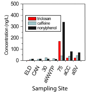 Triclosan, caffeine, and nonylphenol concentration profiles for Boulder Creek, Colorado, showing downstream (left to right) variations during spring-runoff (June 2000). The increase in concentrations in the stream from site aWWTP to site 75 is the result of the discharge from a wastewater treatment plant into Boulder Creek