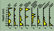 plots showing relative abundance of major pollen taxa