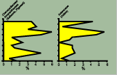 plots showing relative abundance of major pollen taxa