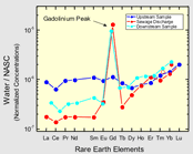 Concentrations of rare earth elements in wastewater discharged to Boulder Creek, Colorado, compared with upstream and downstream samples. Concentrations are normalized to the North American Shale Composite**, and shown on a logarithmic scale. Upstream sample is 60 meters upstream and the downstream sample is 0.5 kilometers downstream of the wastewater discharge point