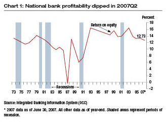 Chart of national bank profitability that dipped in 2007 quarter 2.