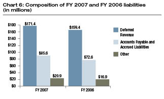 Chart 6: Composition of FY 2007 and FY 2006 Liabilities. Deferred revenue totaled $171.4 million in Fiscal Year 2007 and $159.4 million in Fiscal Year 2006.  Accounts payables and accrued liabilities totaled $85.6 million in Fiscal Year 2007 and $72.6 million in Fiscal Year 2006.  Other liabilities totaled $20.9 million Fiscal Year 2007 and $16.9 million in Fiscal Year 2006.
