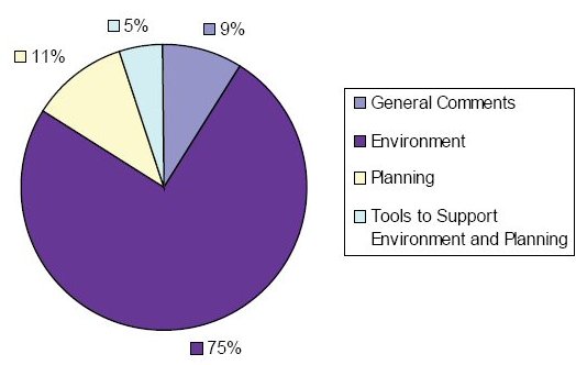 A pie chart, showing the distribution of Feedback by program area for fy 2007; General Comments 9%; Environment 75%; Planning 11%; Tools to support environment and planning 5%