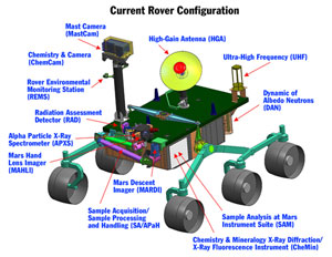 This artist's sketch shows a six-wheeled vehicle attached by arms to a large rectangular body. On the front is a tall mast with the Mast Camera and Chemistry & Camera instruments at the top. Just beneath those is the Rover Environmental Monitoring Station, also attached to the mast. Folded up for storage beneath the mast, at the front of the rover, is a robotic arm that carries the Radiation Assessment Detector, Alpha Particle X-Ray Spectrometer, Mars Hand Lens Imager, Sample Acquisition/Sample Processing and Handling device, and Mars Descent Imager. On top of the rover deck, toward the back, sits a dish-shaped High-Gain Antenna, pointed skyward. On the back right corner of the deck is a narrow, vertical, rectangular Ultra-High Frequency antenna. Carried inside the rover's main body, toward the front, is the box that holds the Sample Analysis at Mars Instrument Suite and the Chemistry & Mineralogy X-Ray Diffraction/X-Ray Fluorescence Instrument (CheMin). All of these instruments are labeled in the image.