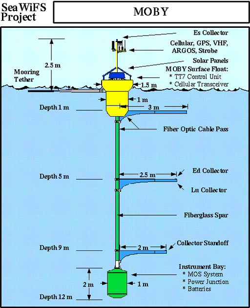 Diagram of MOBY