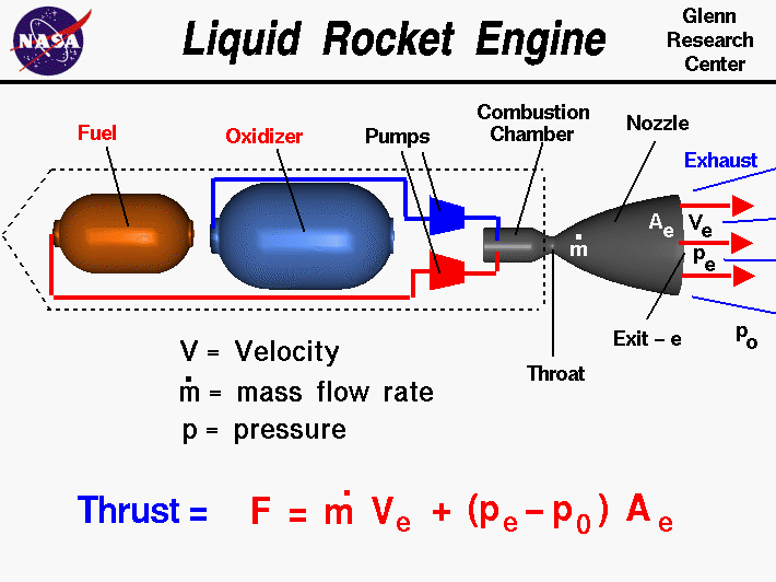 Computer drawing of a liquid rocket engine with the equation
 for thrust. Thrust equals the exit mass flow rate times exit velocity
 plus exit pressure minus free stream pressure times nozzle area.