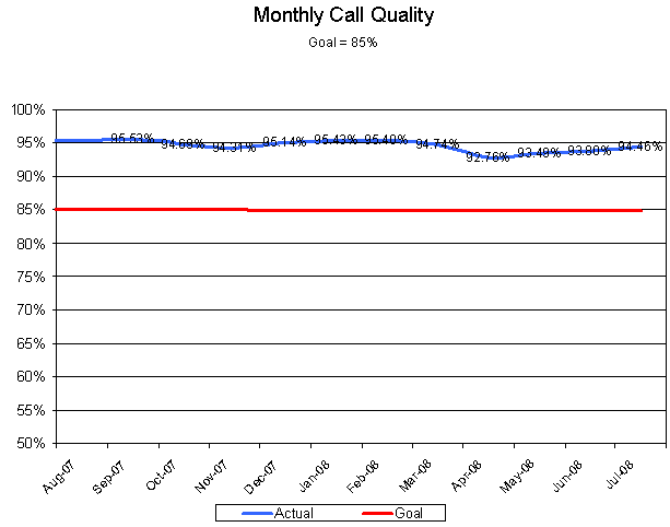 Call quality is measured against a call quality guide developed by all levels of the organization that is reviewed quarterly and revised based on current trends. 