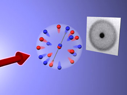Ultracold molecules (center) are split into entangled pairs of atoms flying apart in opposite directions. A laser beam (left) is used to create shadow images of the cloud (right). The pairs of entangled atoms can then be found by carefully studying the noise pattern in these pictures. (credit: Markus Greiner/JILA)