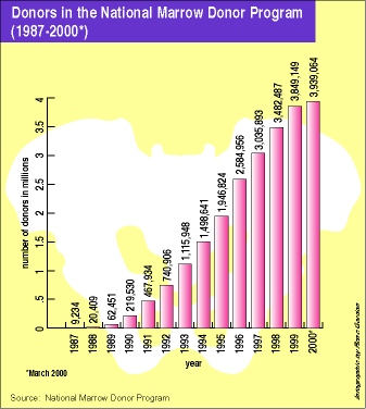 donors in the National Marrow Donor Program (1987-2000)