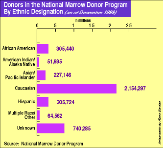 Donors in the National Marrow Donor Program By Ethnic Designation (as of December 1999)