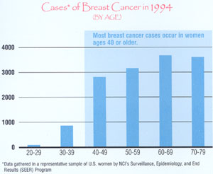 Bar chart "Cases of Breast Cancer in 1994 (by age)"
