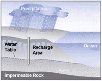 Image of a "watershed" to "water table" cycle